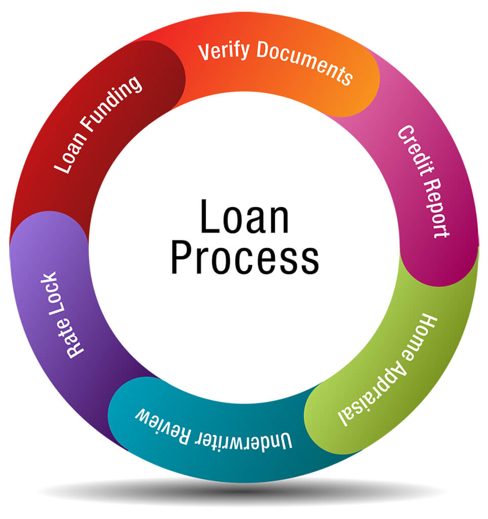 Loan Process 3